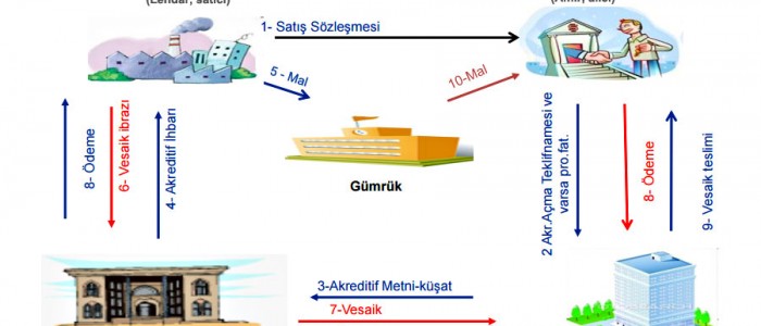 Akreditif Nedir? Akreditif İşlemi Nedir?