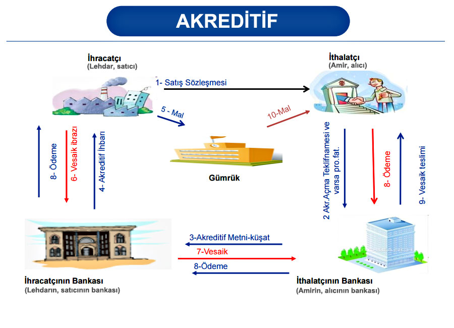  Akreditif Nedir? Akreditif İşlemi Nedir? 